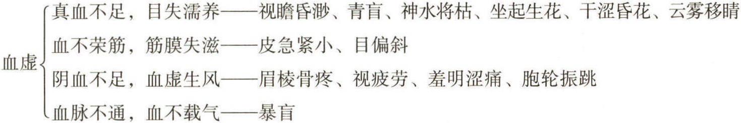 第二節(jié) 重視氣血沖和，脈絡(luò)通調(diào)，玄府開通